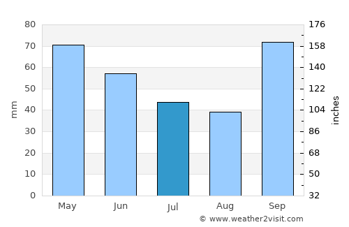 Regente Feijó average rain in July