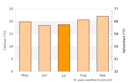 Regente Feijó average temperature in July