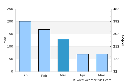 Regente Feijó average rain in March
