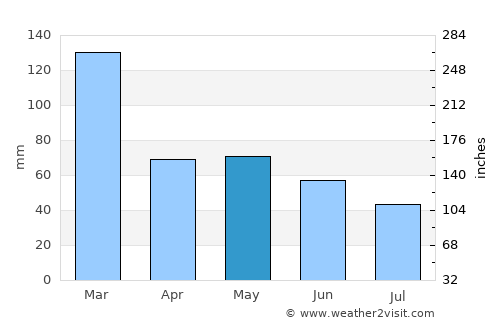 Regente Feijó average rain in May