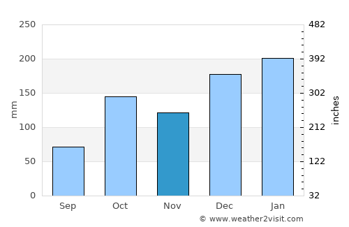 Regente Feijó average rain in November