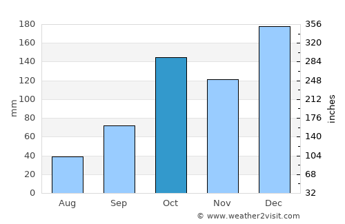 Regente Feijó average rain in October