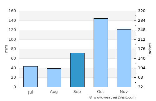 Regente Feijó average rain in September