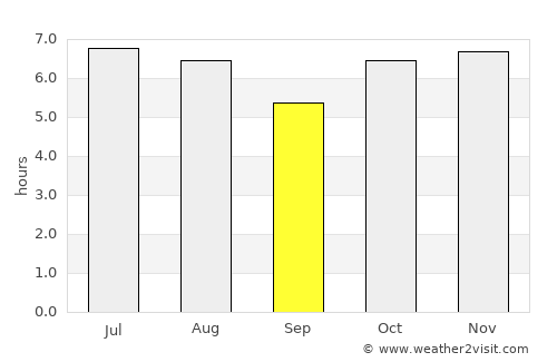 Regente Feijó average rain in September