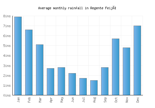 Regente Feijó monthly rainfall chart (inches)