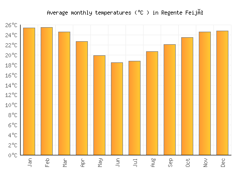 Regente Feijó average temperature chart (Celsius)