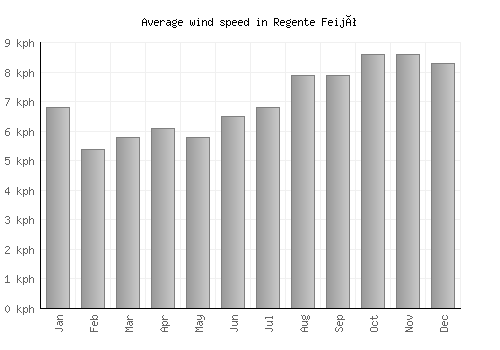 Regente Feijó average winspeed by month (km/h)