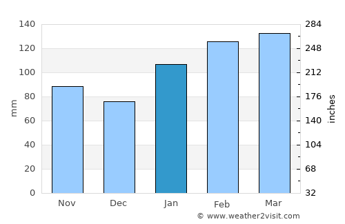 Regents Park average rain in January