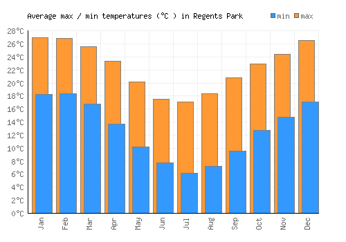 Regents Park average minimum / maximum temperatures (Celsius)