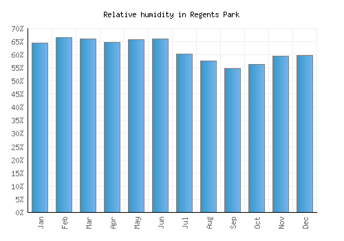 Regents Park relative humidity averages