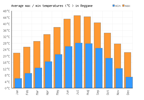 Reggane average minimum / maximum temperatures (Celsius)