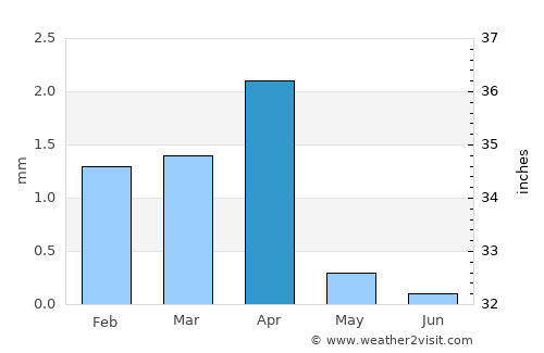 Reggane average rain in April
