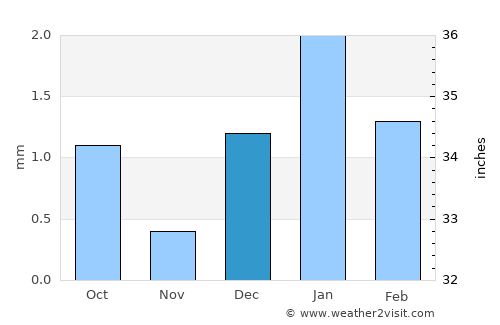 Reggane average rain in December