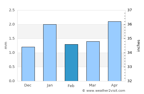 Reggane average rain in February