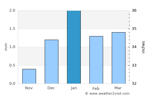 Reggane average rain in January
