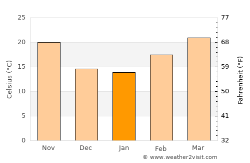 Reggane average temperature in January