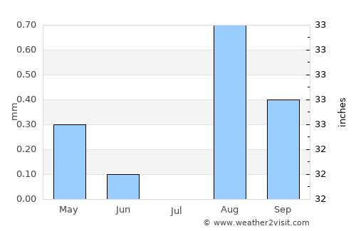 Reggane average rain in July