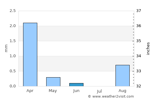 Reggane average rain in June