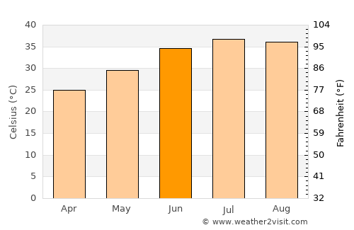 Reggane average temperature in June