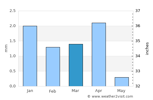Reggane average rain in March