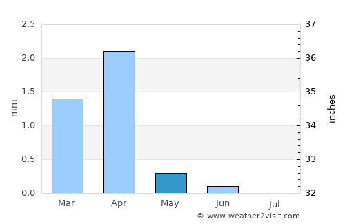 Reggane average rain in May