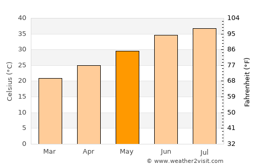 Reggane average temperature in May