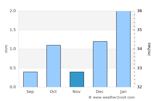 Reggane average rain in November
