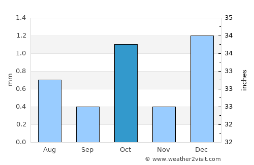 Reggane average rain in October