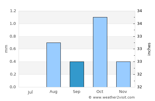 Reggane average rain in September
