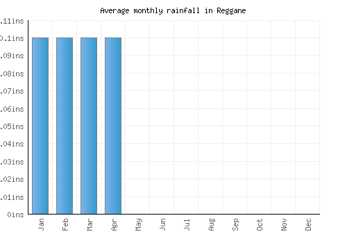 Reggane monthly rainfall chart (inches)