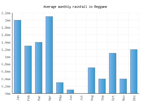 Reggane monthly rainfall chart (mm)