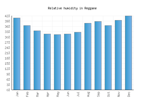Reggane relative humidity averages