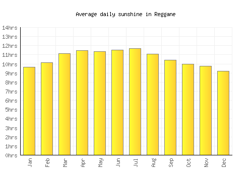 Reggane average daily sunshine chart