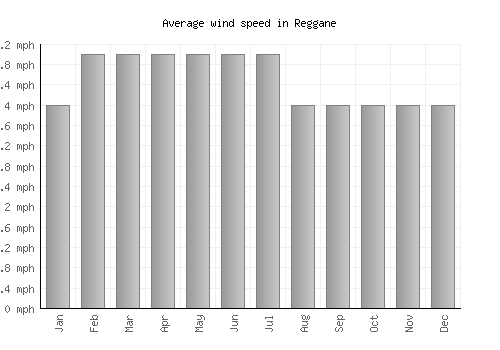 Reggane average winspeed by month (mph)