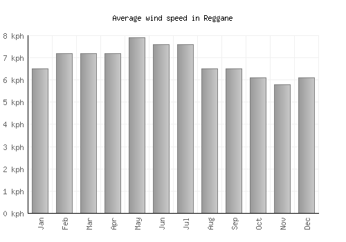 Reggane average winspeed by month (km/h)