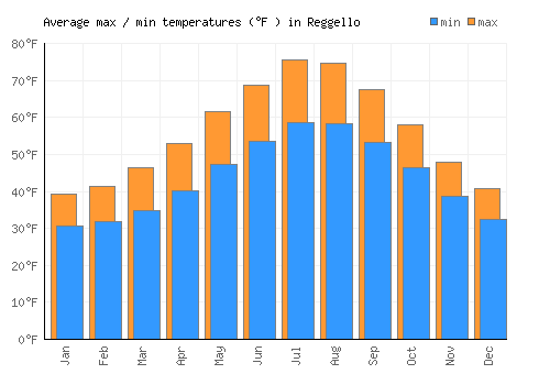Reggello average minimum / maximum temperatures (Fahrenheit)