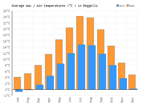 Reggello average minimum / maximum temperatures (Celsius)