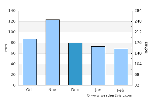 Reggello average rain in December