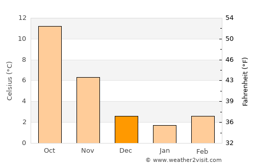 Reggello average temperature in December