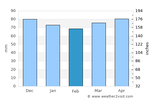 Reggello average rain in February