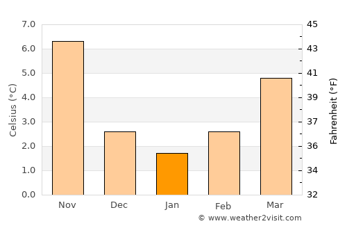 Reggello average temperature in January