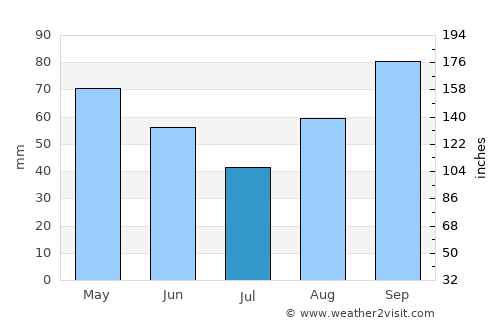 Reggello average rain in July