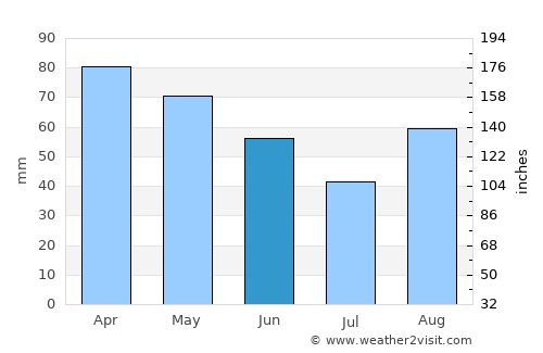 Reggello average rain in June