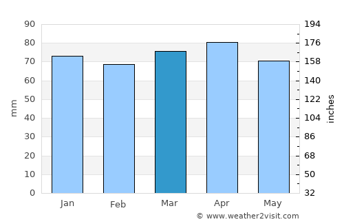 Reggello average rain in March