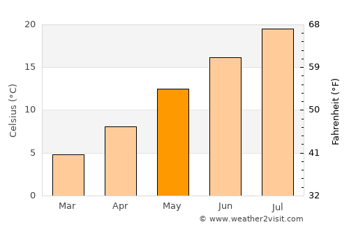Reggello average temperature in May