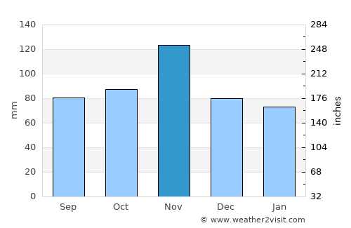Reggello average rain in November