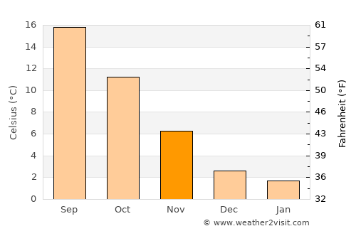 Reggello average temperature in November