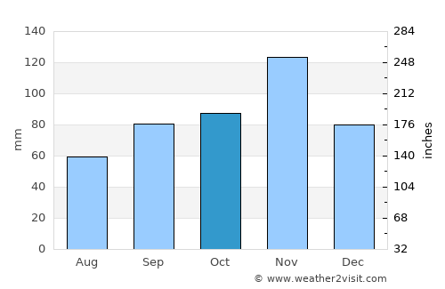 Reggello average rain in October