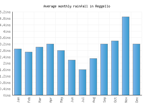Reggello monthly rainfall chart (inches)