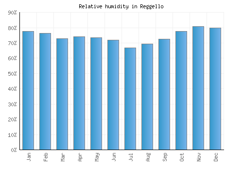 Reggello relative humidity averages